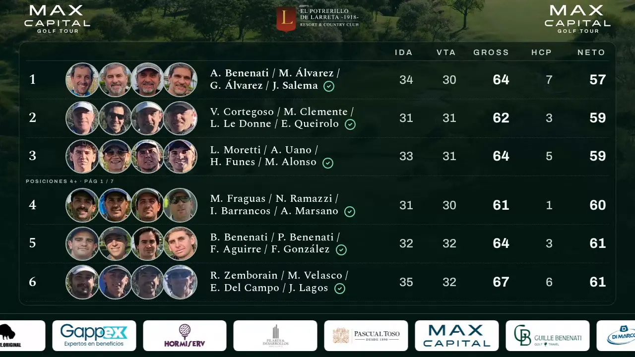 Ranking en vivo del Max Capital Golf Tour: las posiciones rotan, las caras de los jugadores y la franja de sponsors pasan por la pantalla